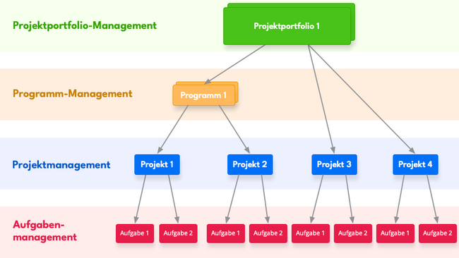 Projektportfoliomanagement