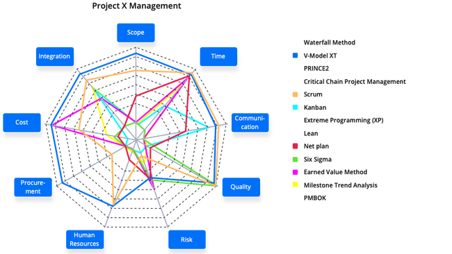 Projektmanagement-Methoden Radar-Diagramm