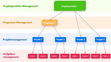 Projektportfoliomanagement