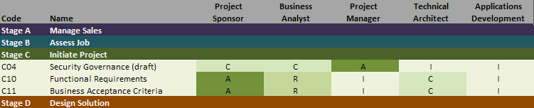RACI Matrix Template – ALM activities and processes mapped to business roles.