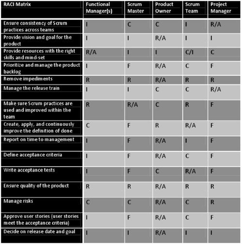 Agile roles and responsibilities: Scrum RACI matrix template