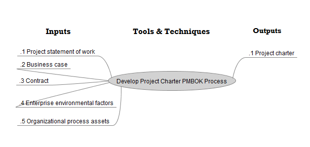 PMBOK schema