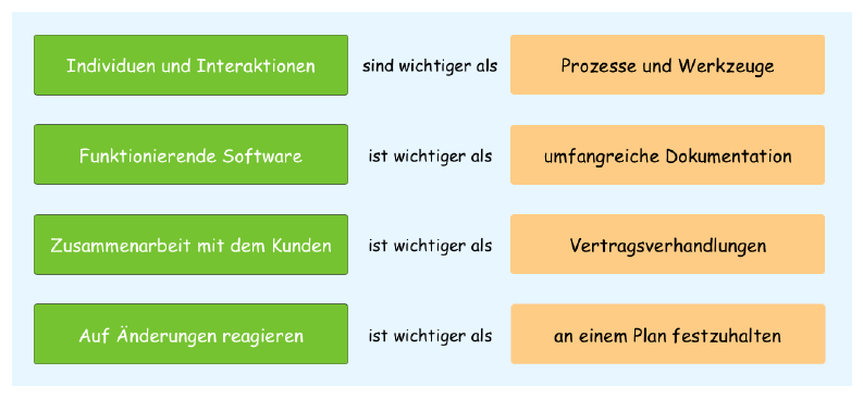 Agile Methodik