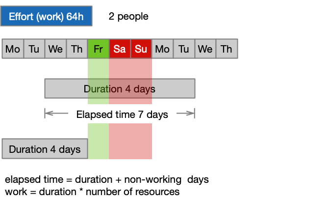 effort vs duration