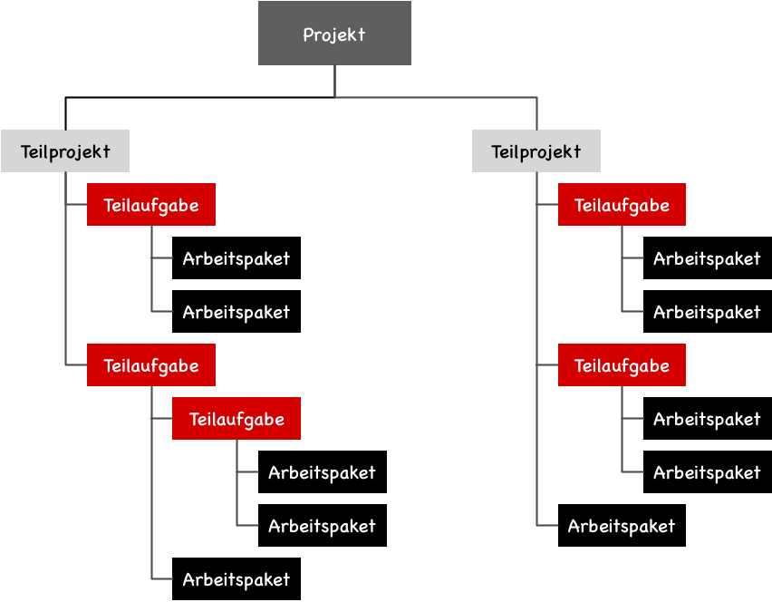 Work Breakdown Structure
