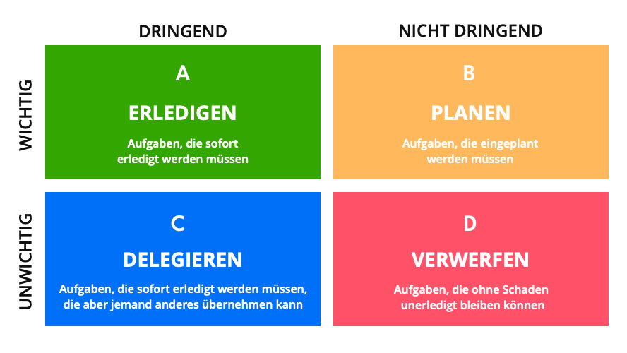 Eisenhower-Matrix Eisenhower-Matrix