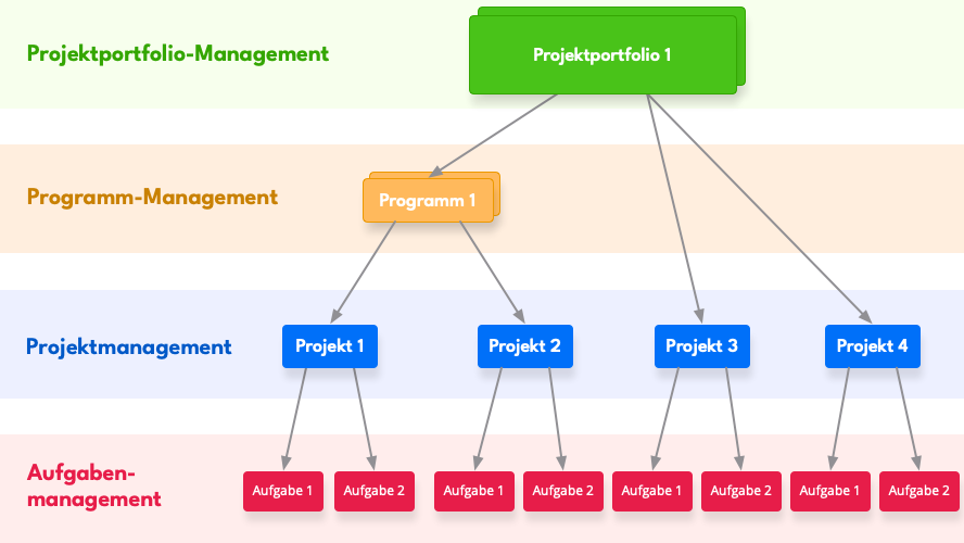 Projektportfoliomanagement Projektportfoliomanagement