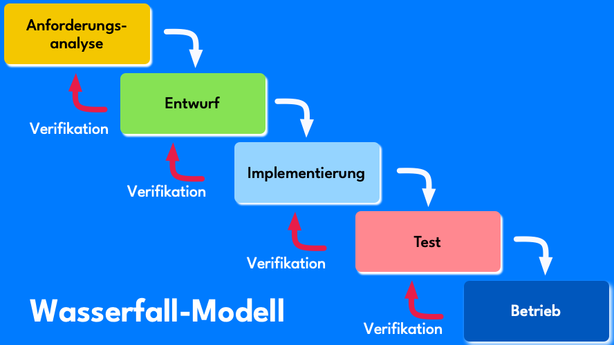 Wasserfallmodell mit Verifikation