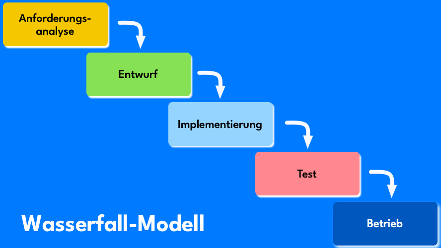 Wasserfallmodell Wasserfallmodell