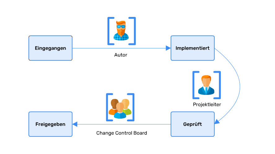 Workflow Guards Workflow Guards